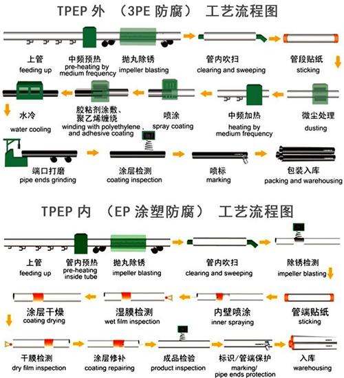 佳木斯tpep防腐钢管厂家工艺流程