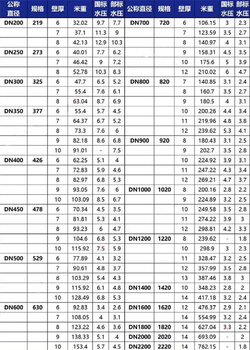 佳木斯3pe防腐钢管厂家规格尺寸