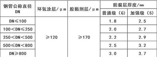 佳木斯3pe防腐钢管供应涂层参数