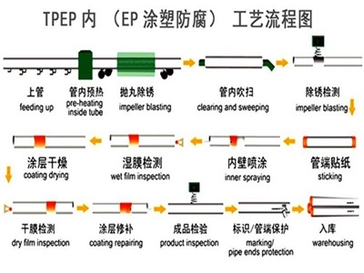 佳木斯TPEP防腐钢管厂家工艺